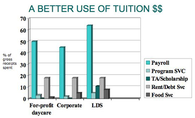 Better use of Tuition